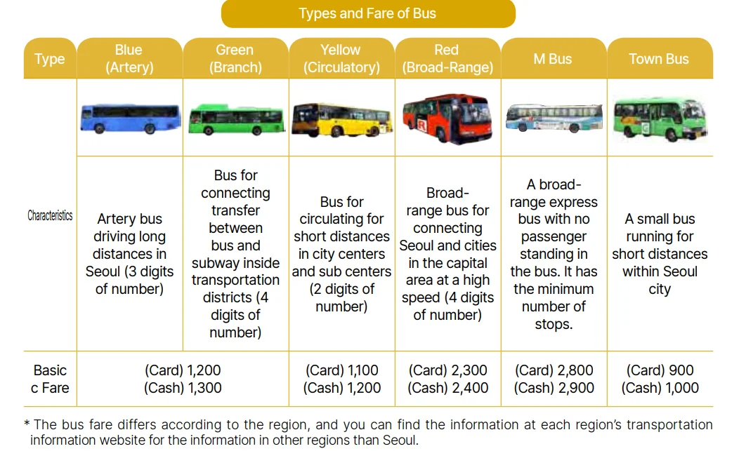 Übersicht der Bustypen und Fahrpreise in Korea